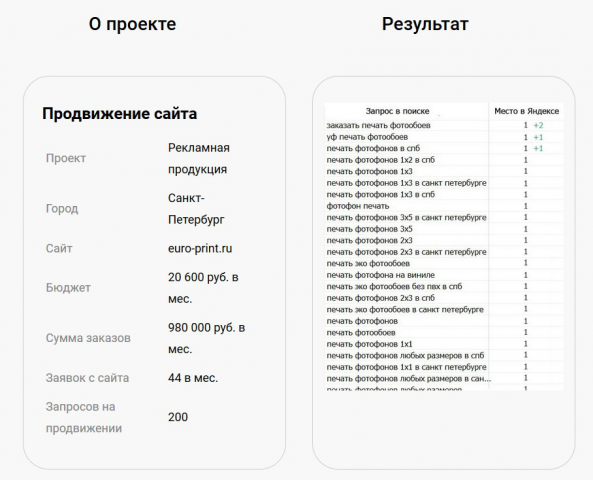 Продвижение по запросам euro-print.ru