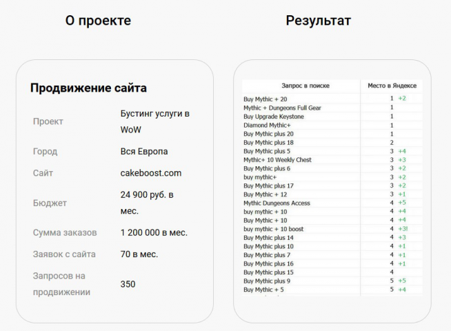 Продвижение по запросам cakeboost.com