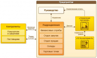 Внедрение и сопровождение "Управление торговлей, редакция 11"