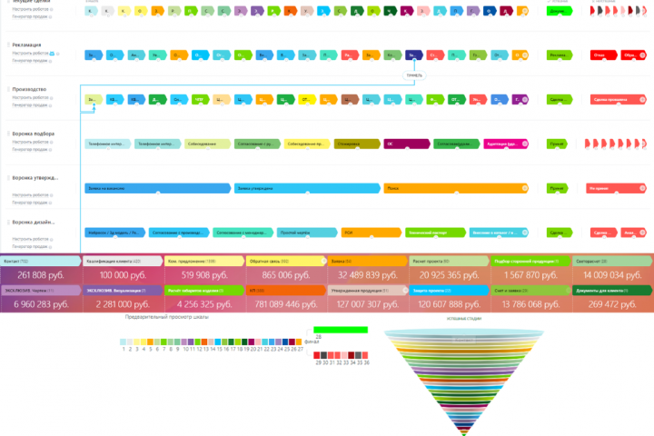 Настройка воронки продаж: прямые, проектные, объектные, B2B, B2S