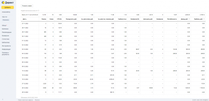 Итоги рекламной кампании за декабрь 2022 г.