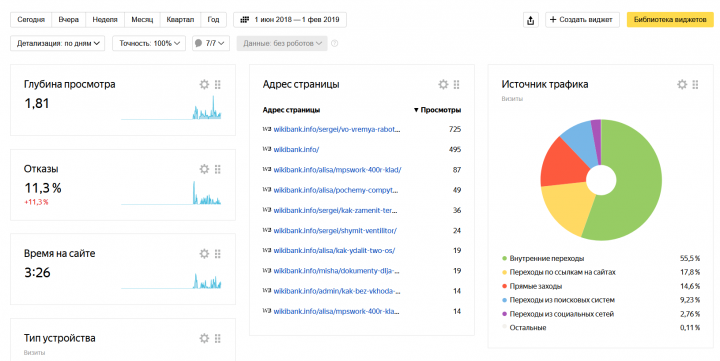 Статистика работы сайта WikiBank.info