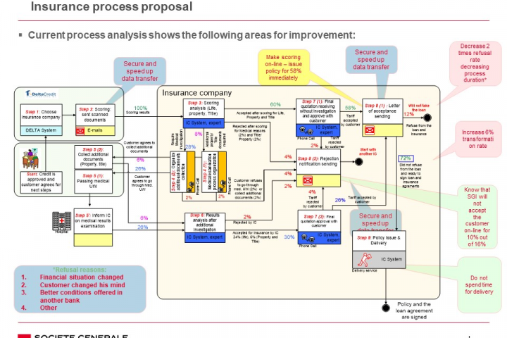 Анализ и реинжиниринг процесса по ипотечному страхованию