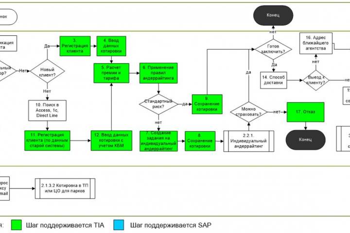 Описание карты бизнес процессов