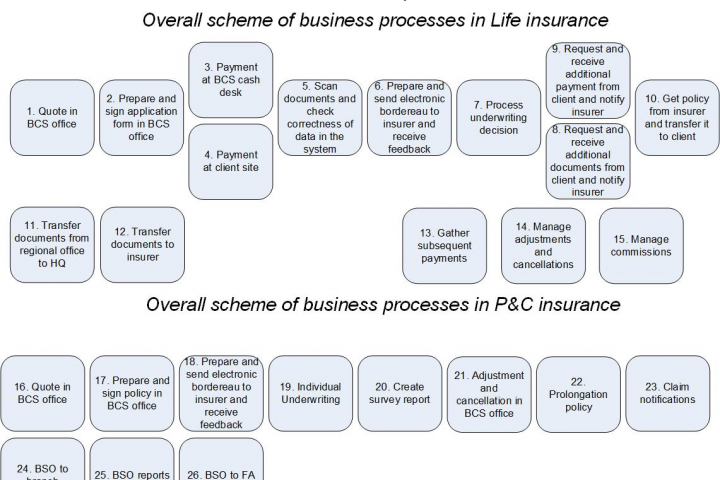 Создание карты бизнес-процессов для новой линии бизнеса