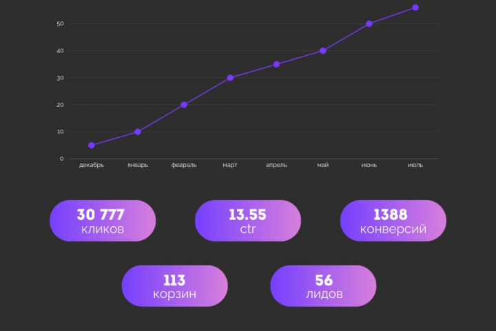 Процесс для привлечения клиентов с CTR 13,55% через Директ