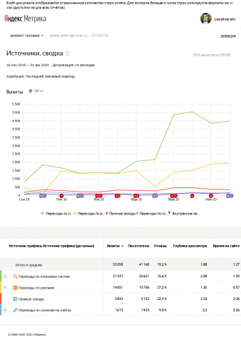 SEO продвижение сайта smt-service.ru
