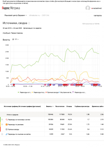 SEO продвижение сайта chinatutor.ru