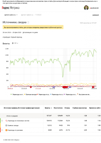 SEO продвижение сайта apriori-salon.ru