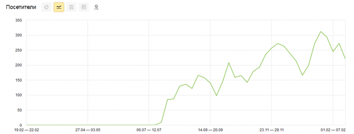 SEO продвижение сайта artefakt33.ru