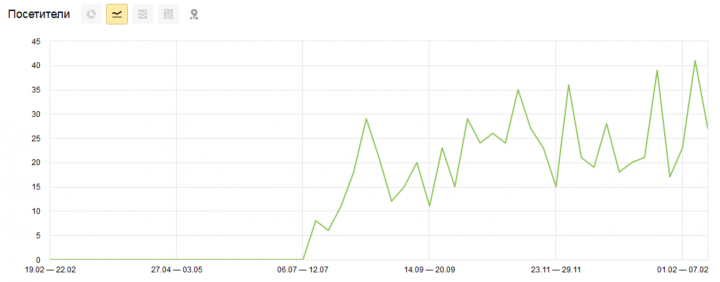 SEO продвижение сайта biar33.ru