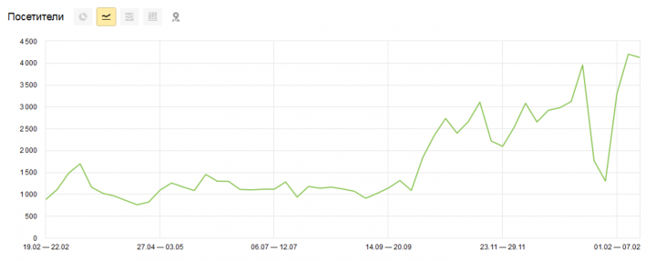 SEO продвижение сайта goodwill-city.ru