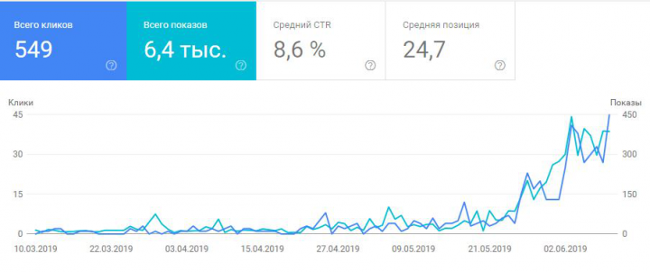 Продвижение туристического сайта