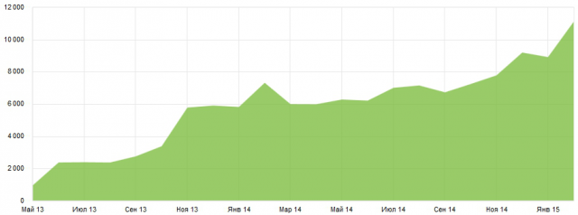 Продвижение магазина Деагостини