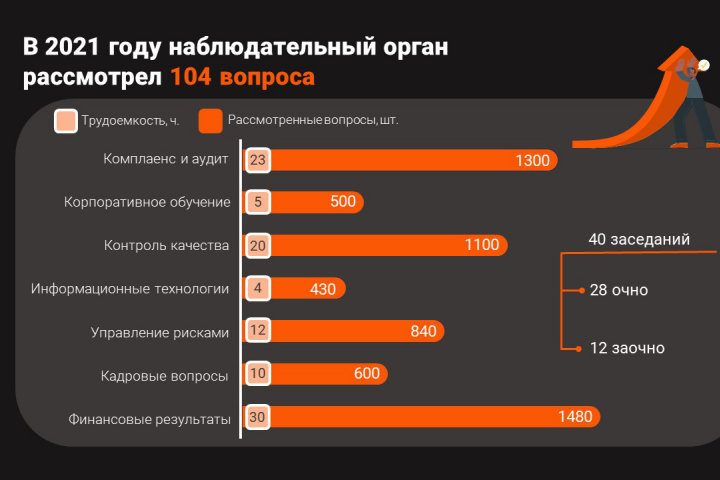 Слайд с диаграммой