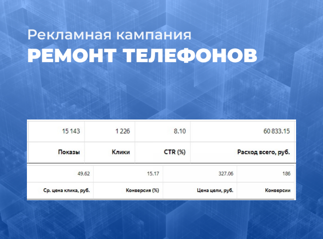 Кампания Яндекс.Директ Ремонт телефонов