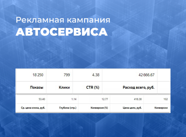 Кампания Яндекс.Директ Автосервиса