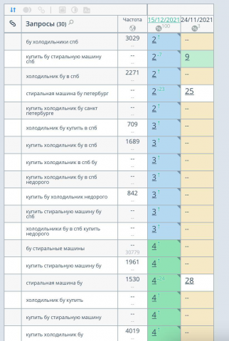 Продвижение сайта "бытовая техника" Санкт-Петербург