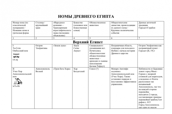 Анализ источников Номы Древнего Египта