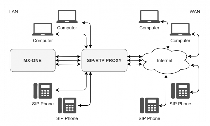 Разработка проксирующего SIP шлюза