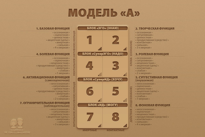 модель а