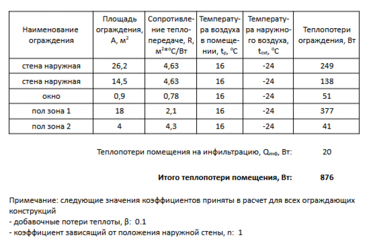 Результат расчета программой «Отопление» версия 1.6 в файле odt