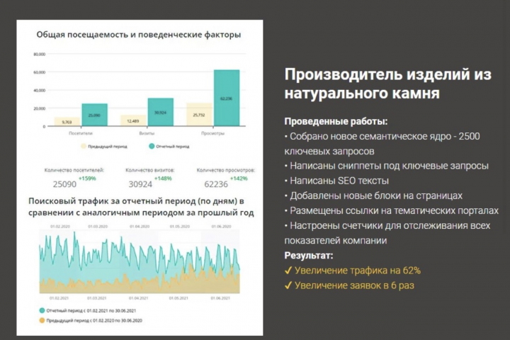 SEO-продвижение «Производитель изделий из камня»