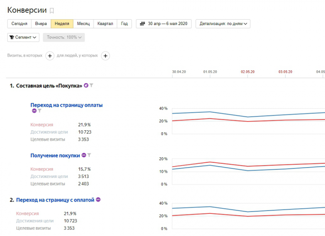 Настройка и ведение контекстной рекламы продажа аккаунтов
