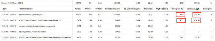 РК под вебинар стоматологов в РСЯ