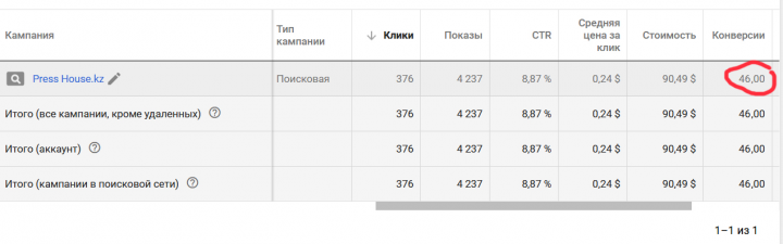 Google Поиск: достижение стоимости заявки $1,97