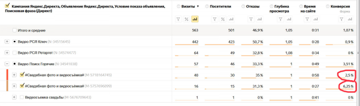 Яндекс Директ: конверсия до 6,25%, видеостудия