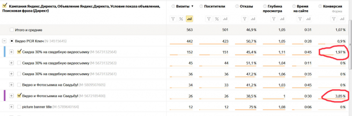 Яндекс.РСЯ: конверсия до 3,85%