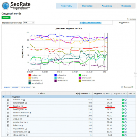 сайт по аренде коттеджей в Финляндии