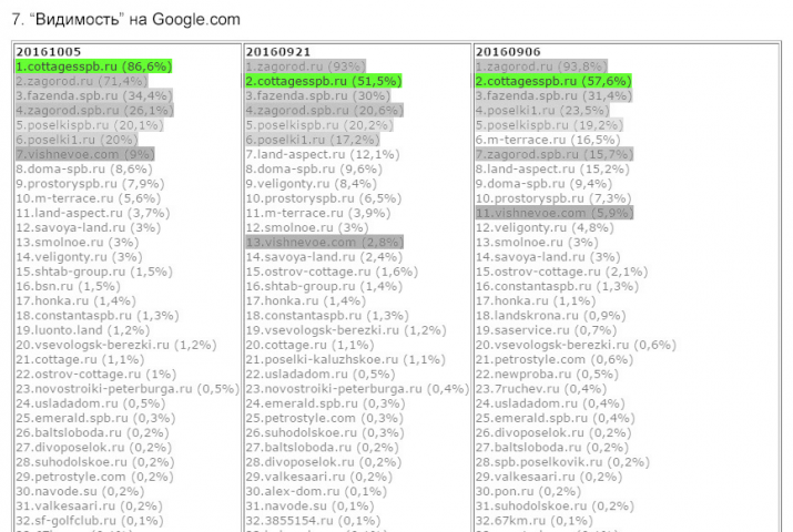 Рейтинг сайтов по видимости на Google