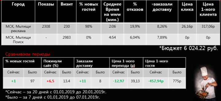 Доставка гриль-бара Москва-Мытищи