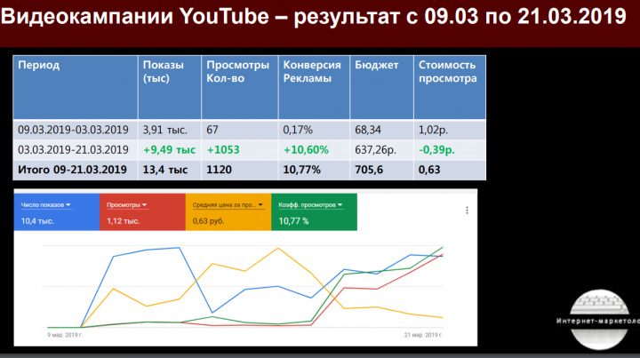 Рекламная кампания на YouTube