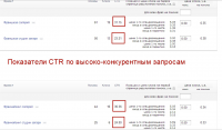 Показатель CTR высоко-конкурентных запросов