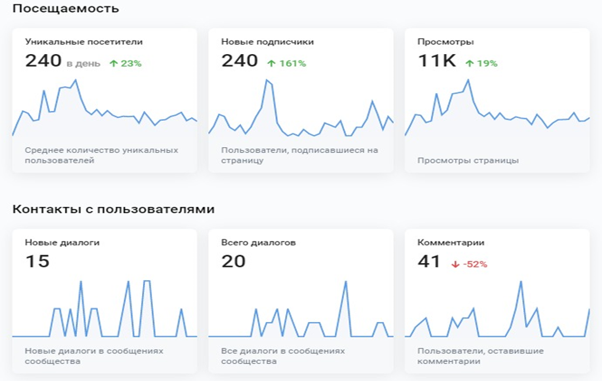 Таргет в ВК. ТРЦ Южный