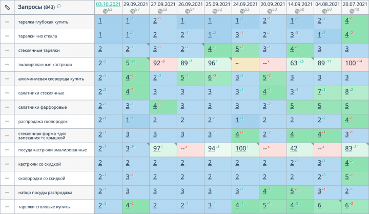 Магазин посуды (регион Санкт-Петербург)