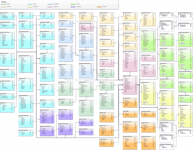 Разработка структуры базы данных для системы образования