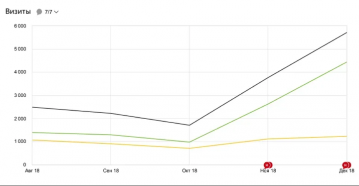 Рост показателей сайта производственной компании