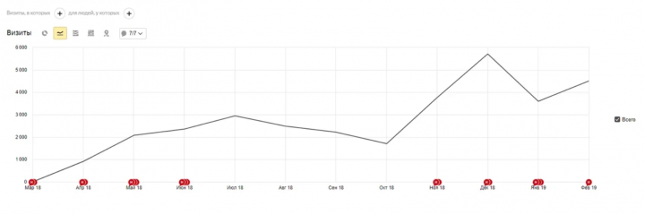 Рост трафика магазина детских товаров