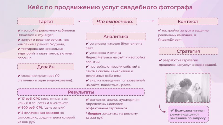 Кейс по продвижению услуг свадебного фотографа