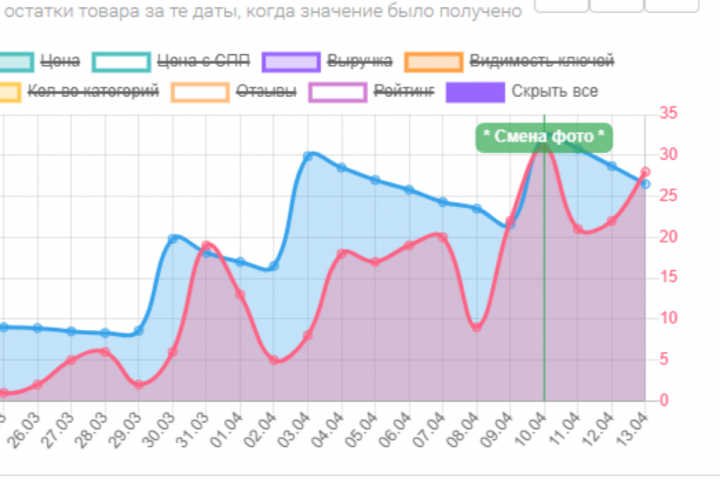 Продвижение бренда на ВБ
