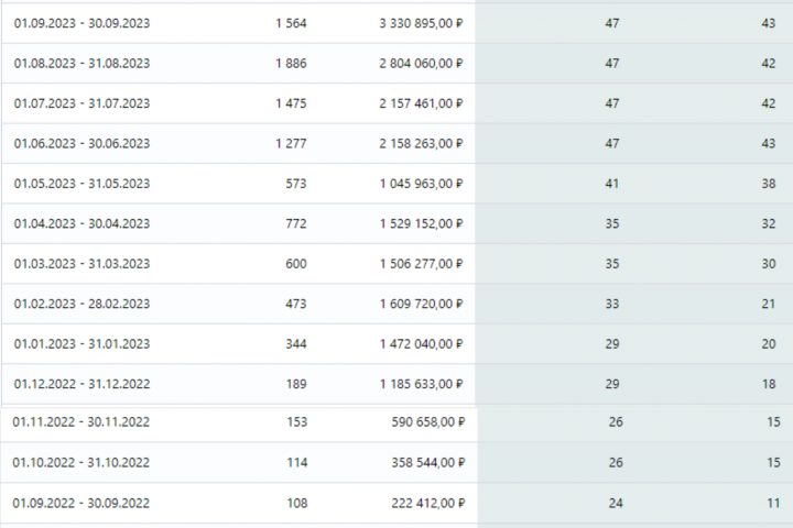 Продвижение бренда на ВБ