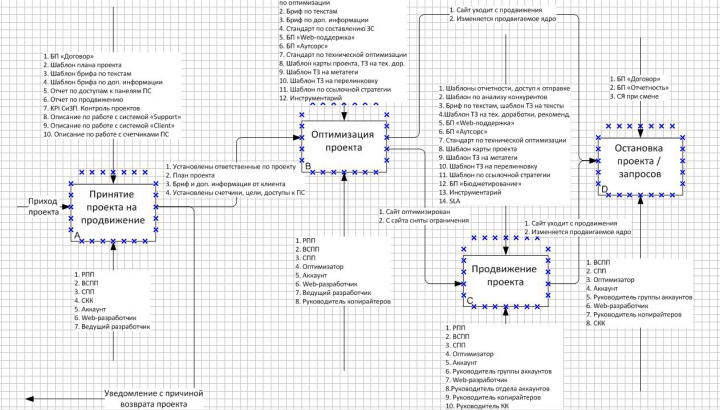 Разработка БП