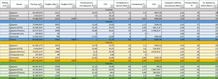 Расчет воронки и стратегия