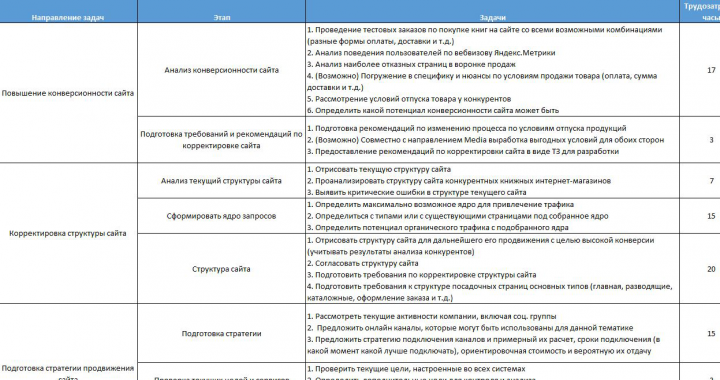 Анализ и расчет работ по проекту