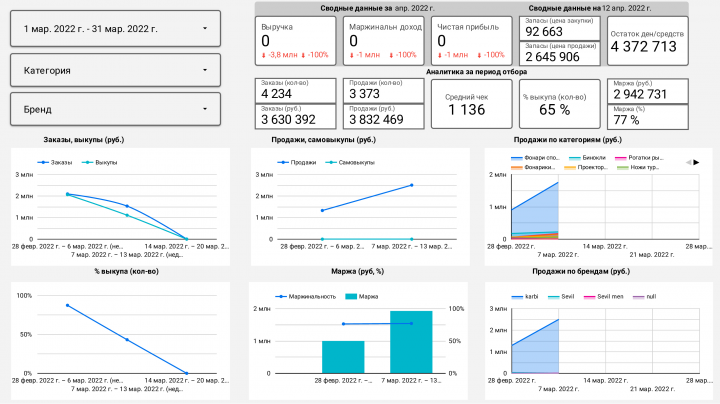Продажи Wildberries