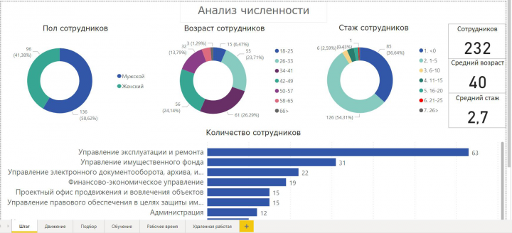 Кейс Power BI HR
